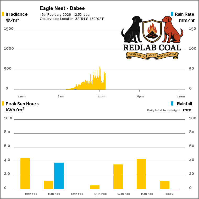 YRYL Solar Radiation