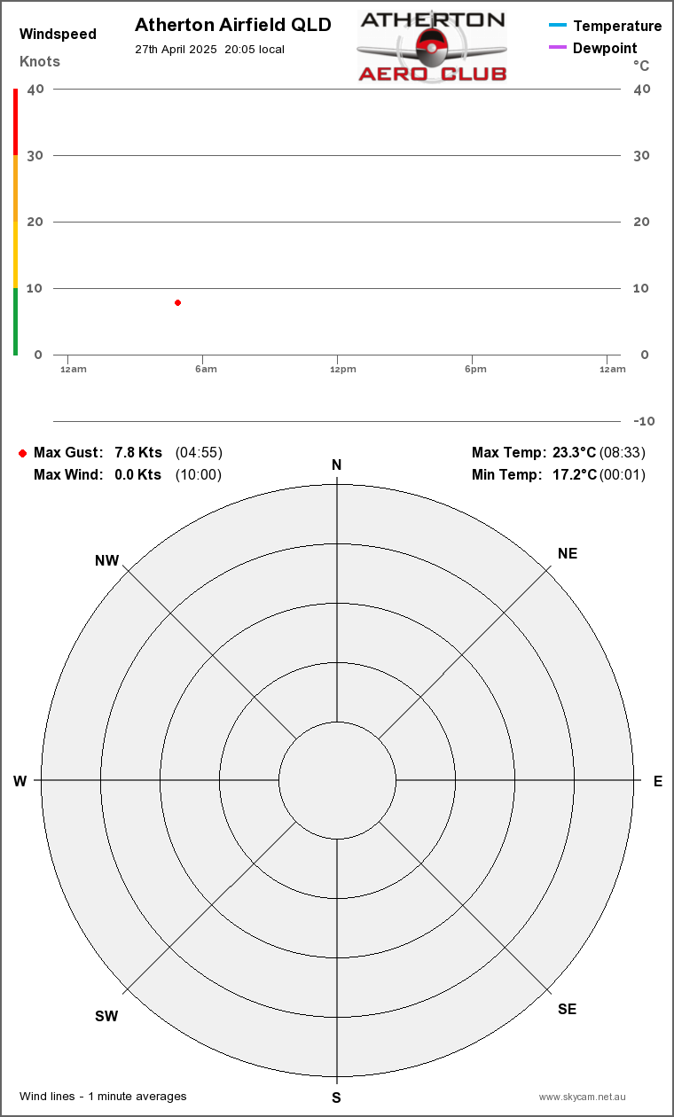 Wind & Temperature