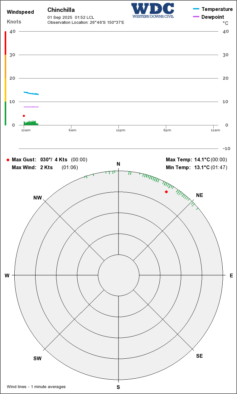 Wind & Temperature