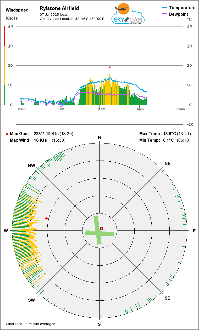 Wind & Temperature