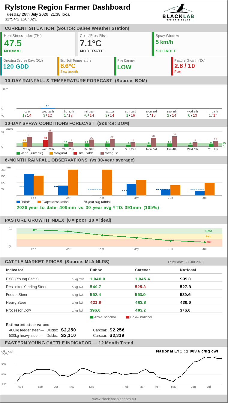 Rylstone Region Farmer Dashboard