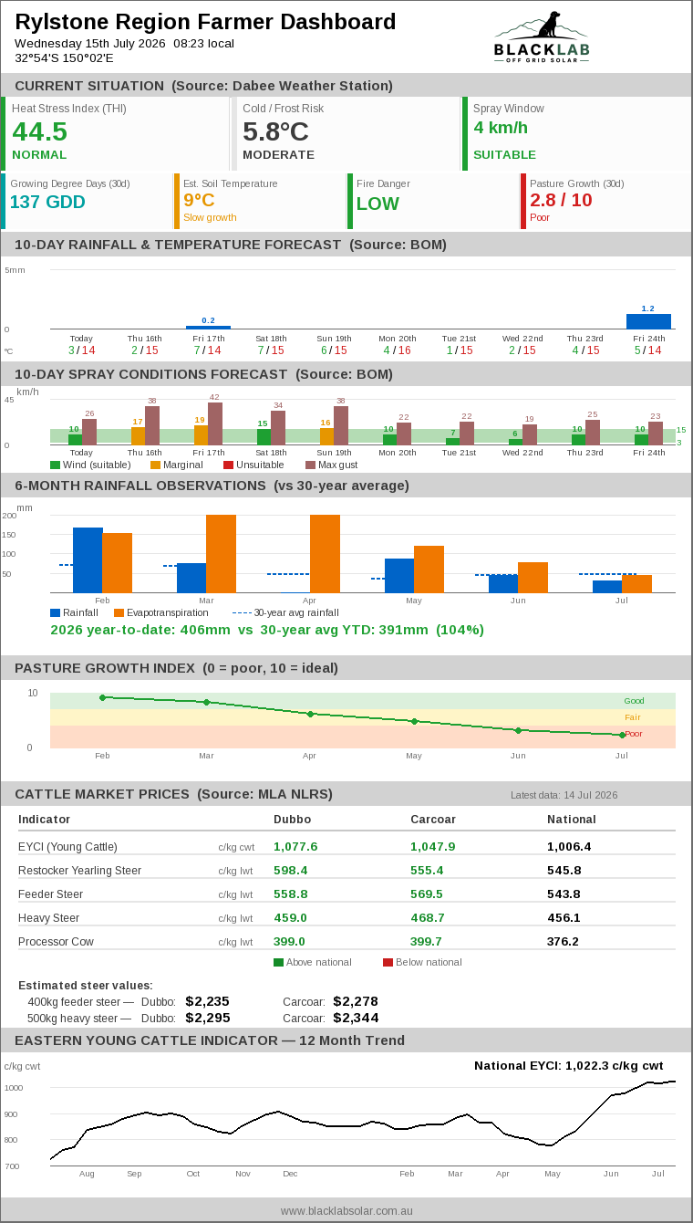 Rylstone Region Farmer Dashboard