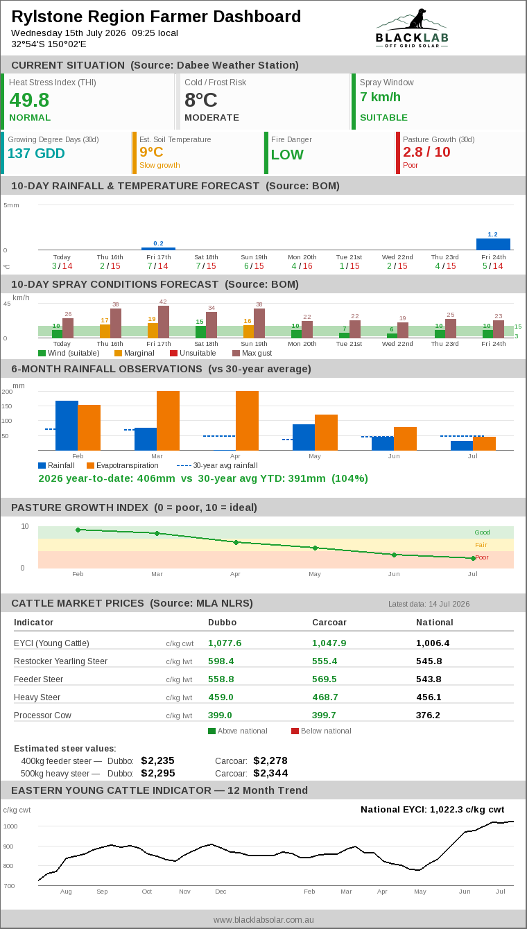 Rylstone Region Farmer Dashboard
