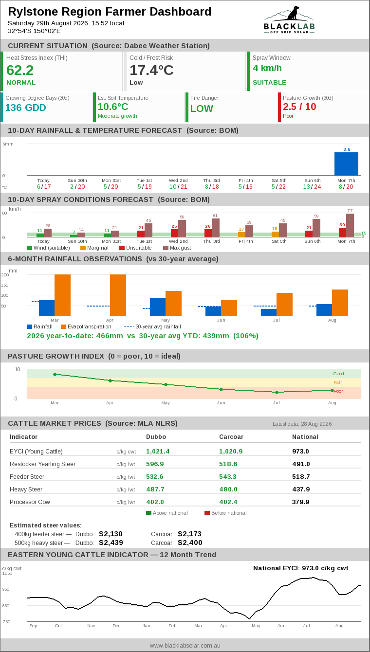 Rylstone Region Farmer Dashboard