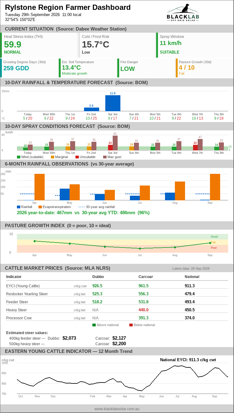 Rylstone Region Farmer Dashboard