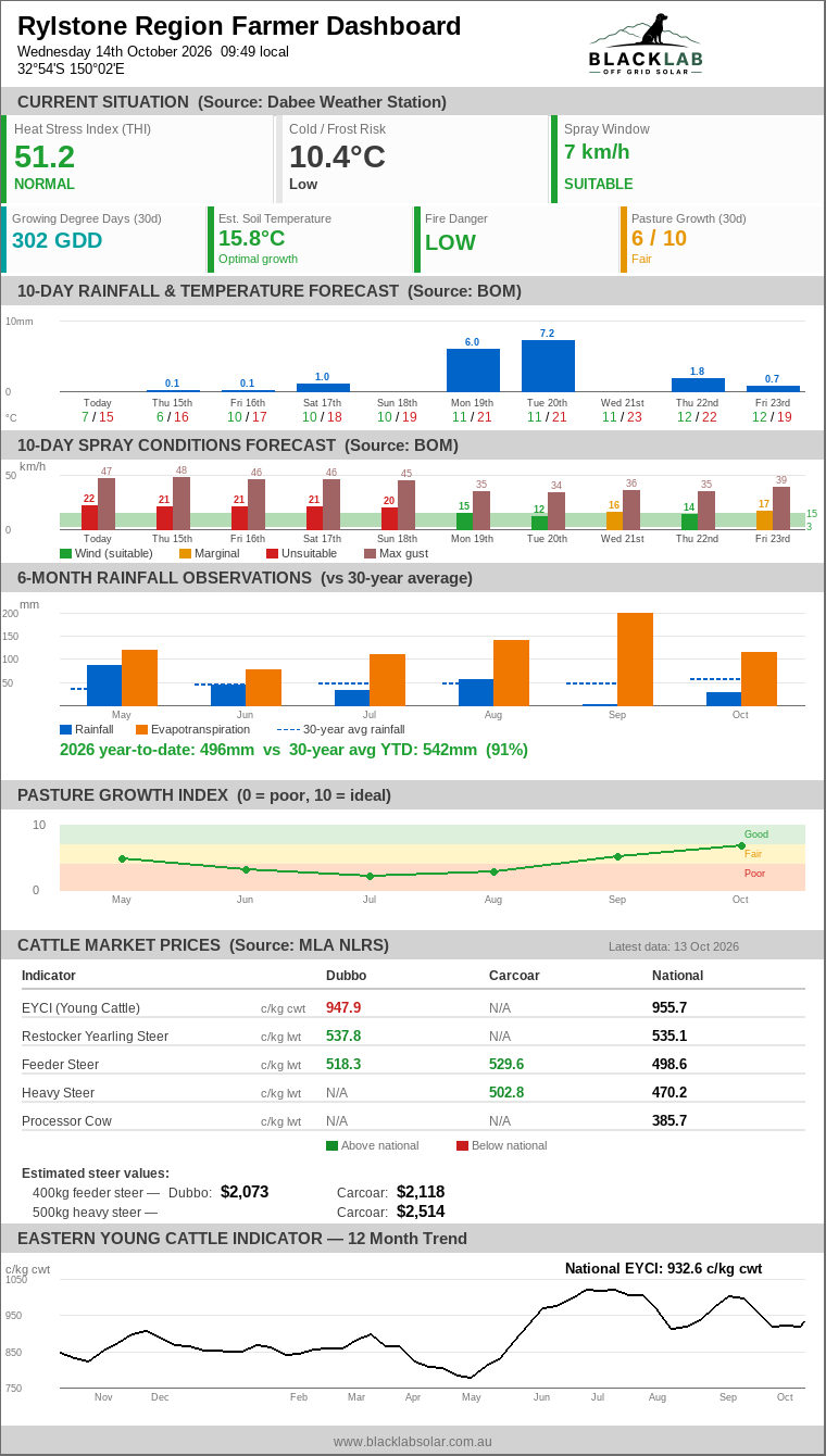 Rylstone Region Farmer Dashboard