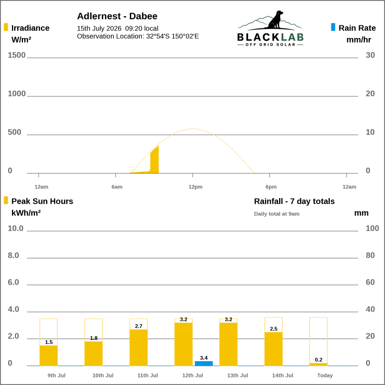 Solar / pressure