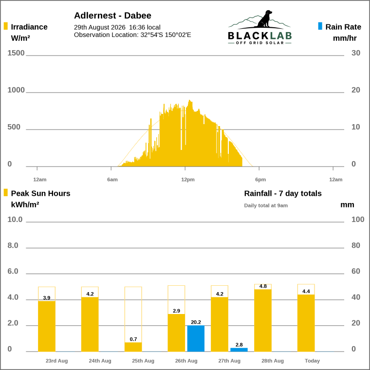 Solar / pressure
