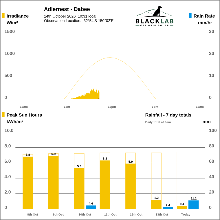 Solar / pressure
