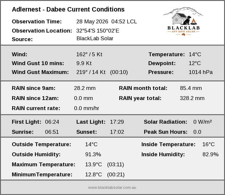 Current conditions summary