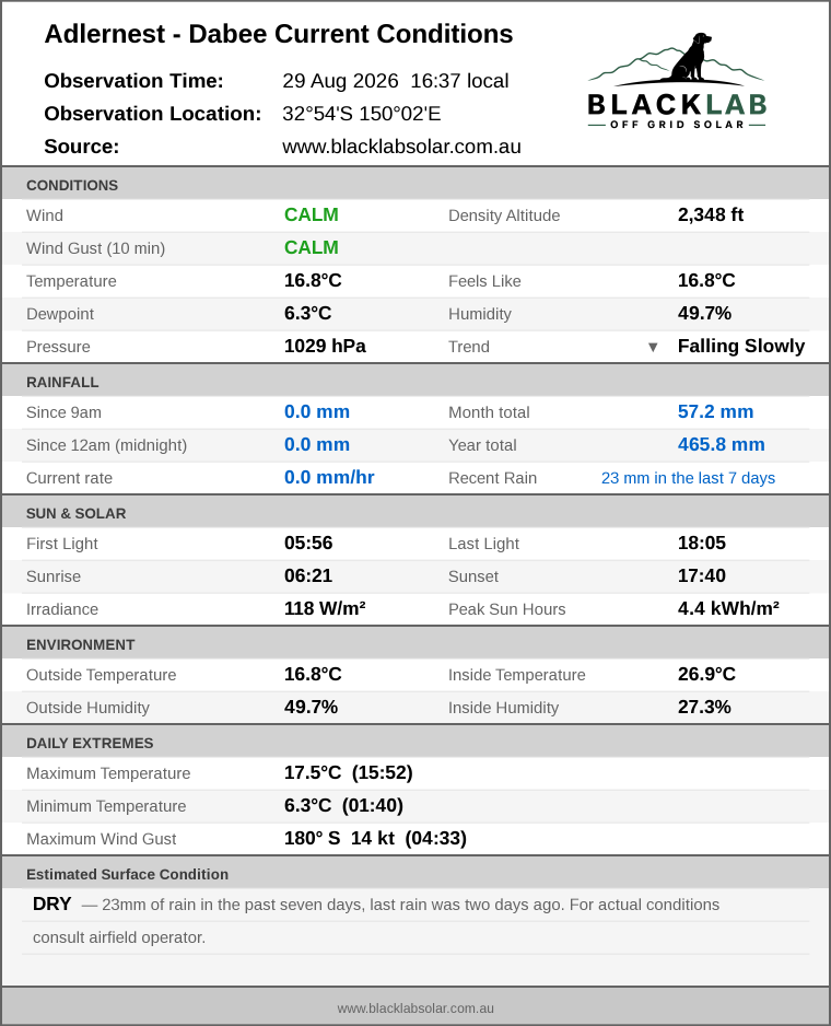 Current conditions summary