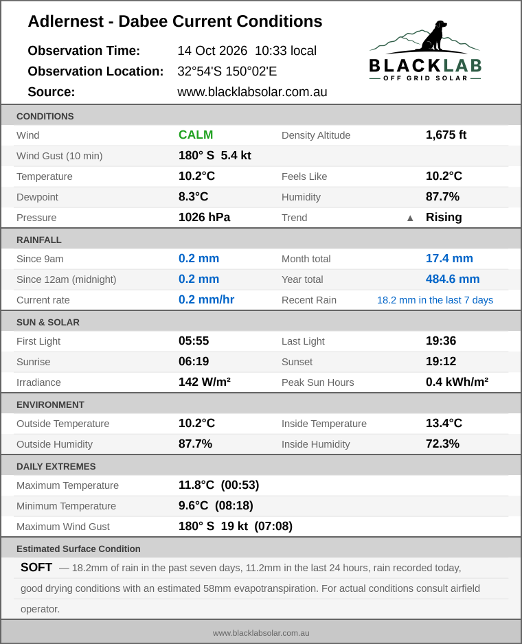 Current conditions summary