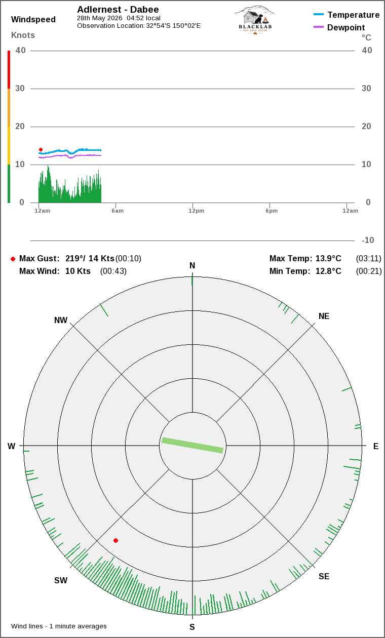 Wind and temperature