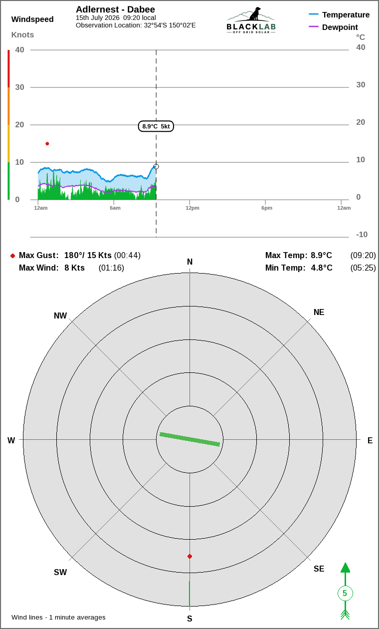 Wind and temperature