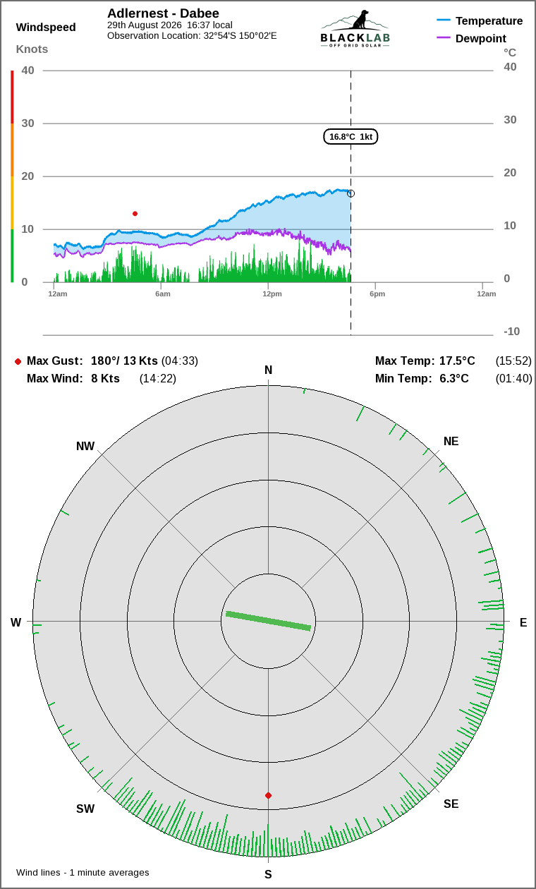 Wind and temperature