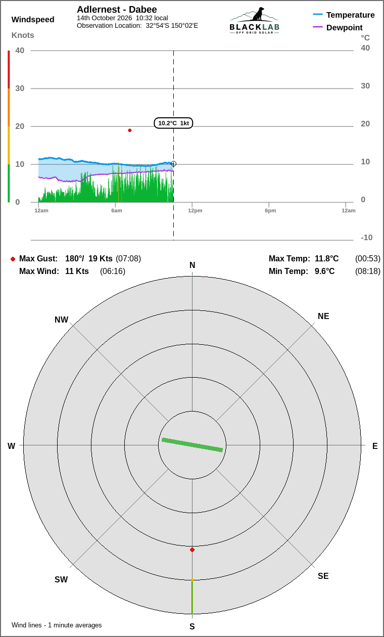 Wind and temperature