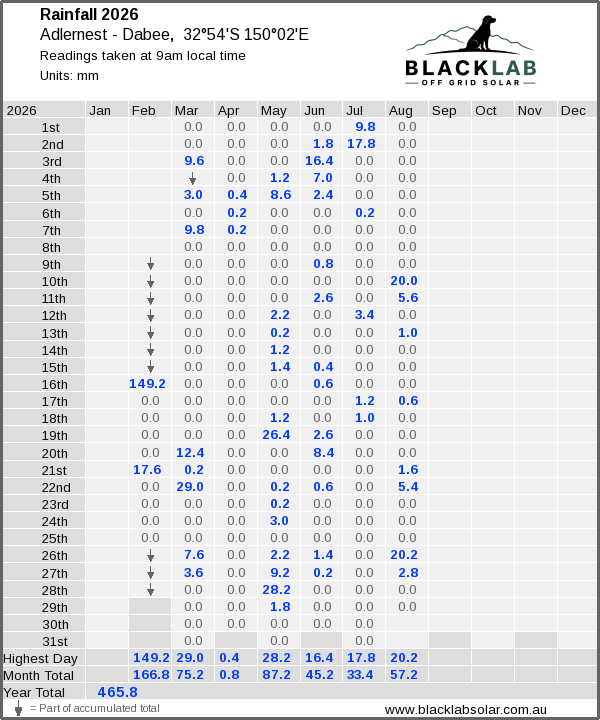 Daily rainfall table