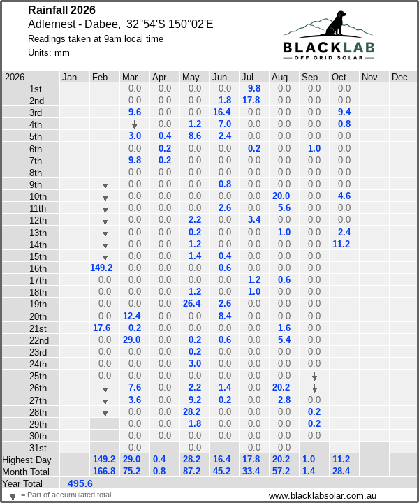 Daily rainfall table
