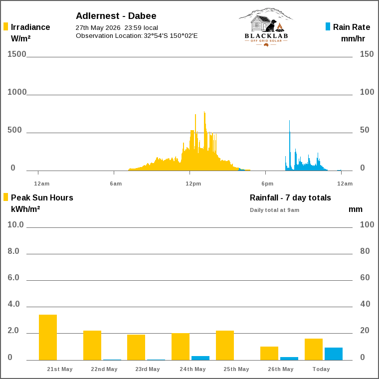 Solar / pressure