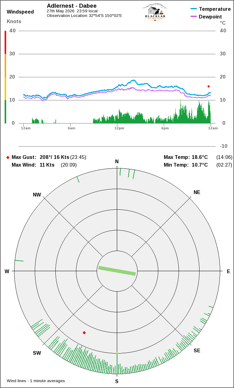 Wind and temperature