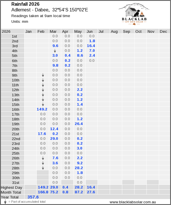Daily rainfall table