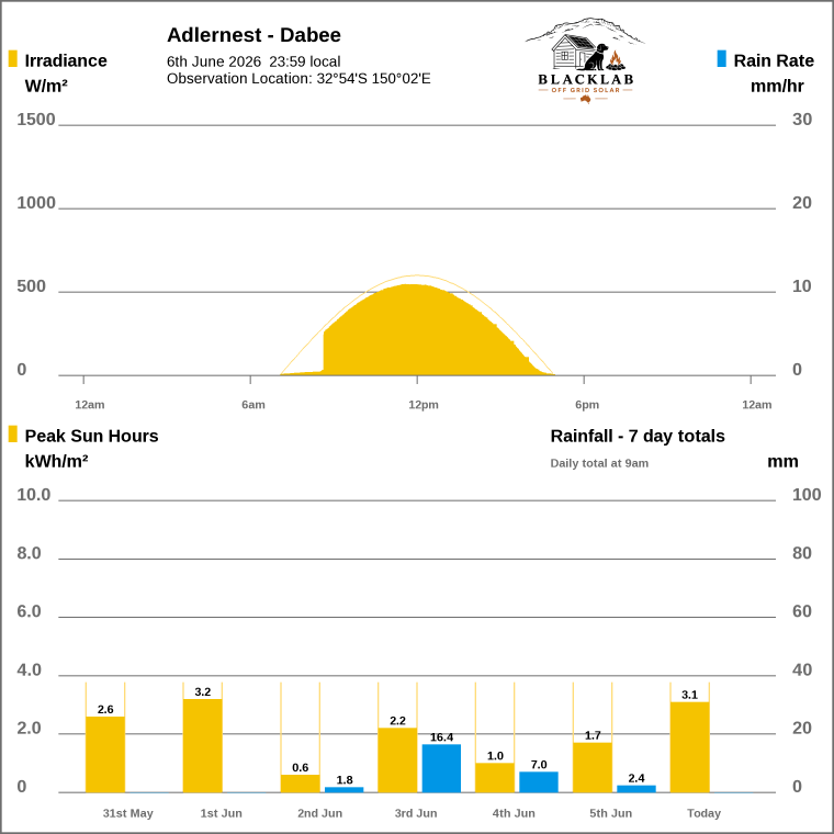 Solar / pressure
