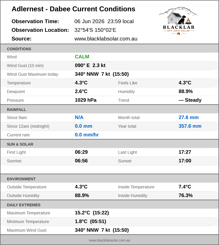 Current conditions summary