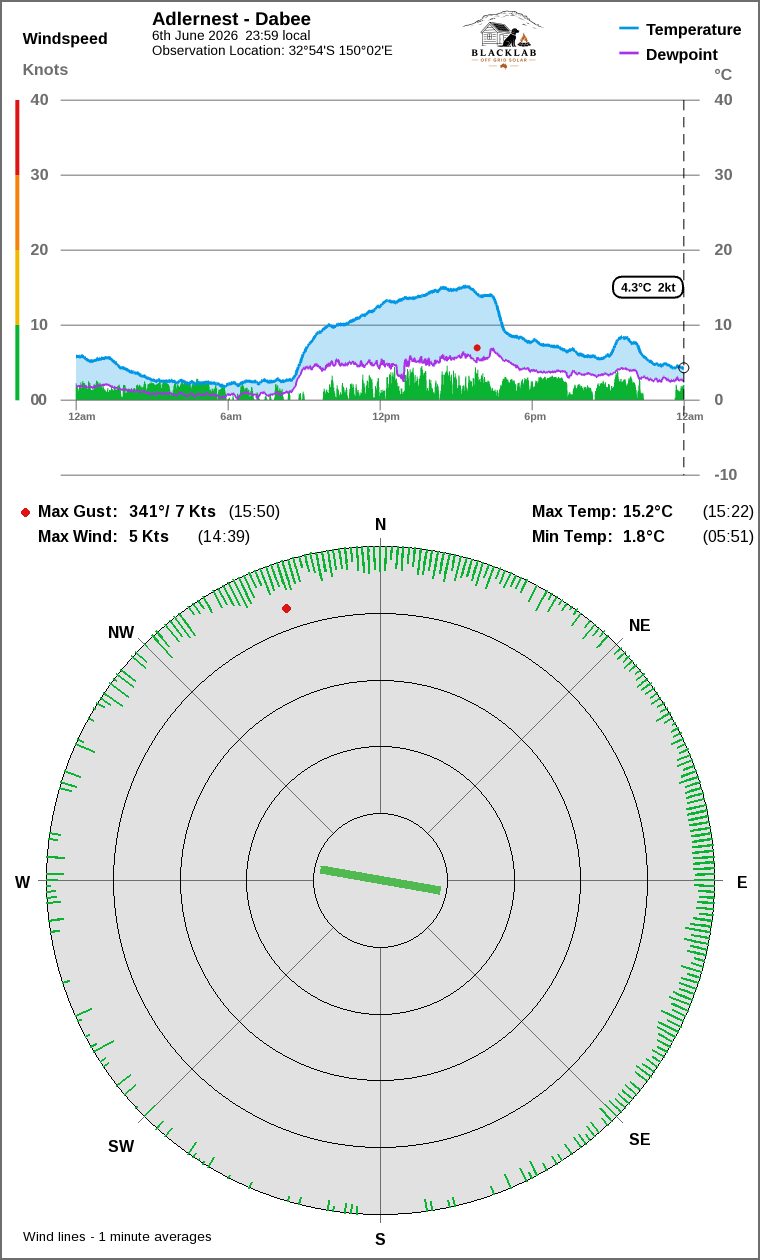 Wind and temperature