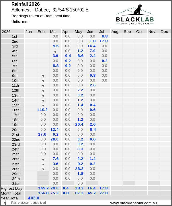 Daily rainfall table