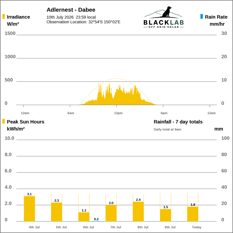Solar / pressure