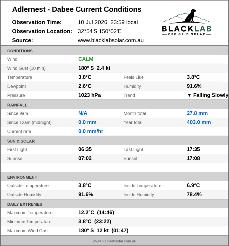 Current conditions summary