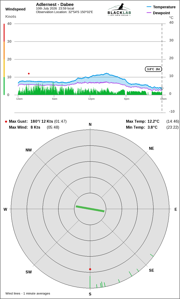 Wind and temperature