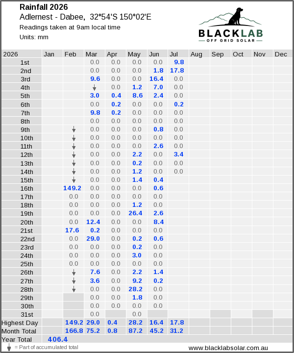 Daily rainfall table