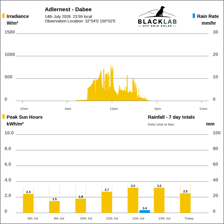 Solar / pressure