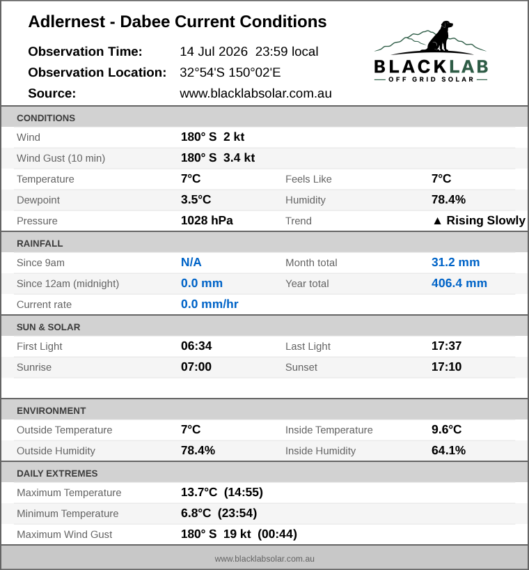 Current conditions summary