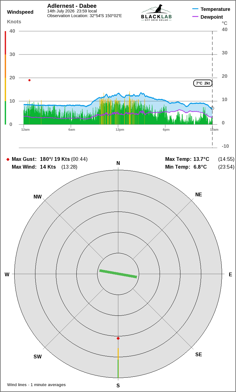 Wind and temperature