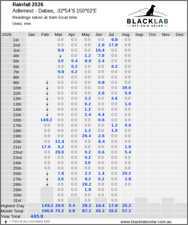 Daily rainfall table