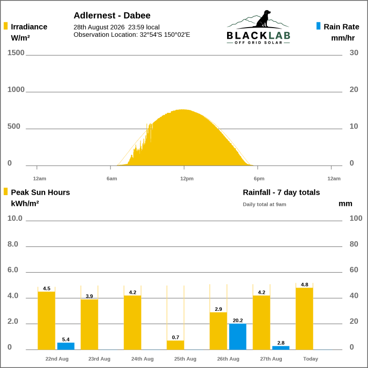 Solar / pressure