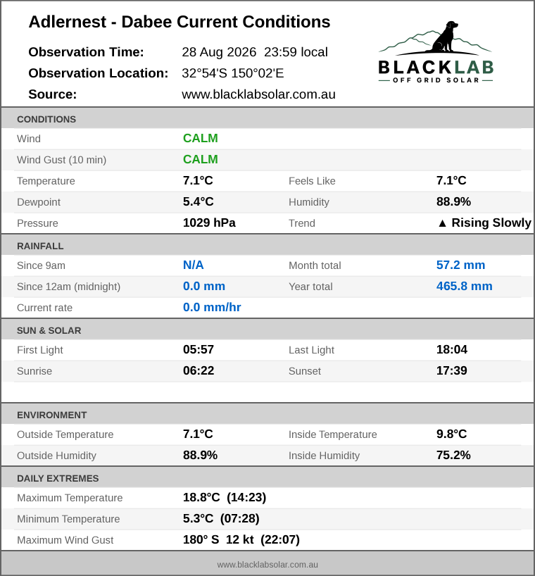 Current conditions summary