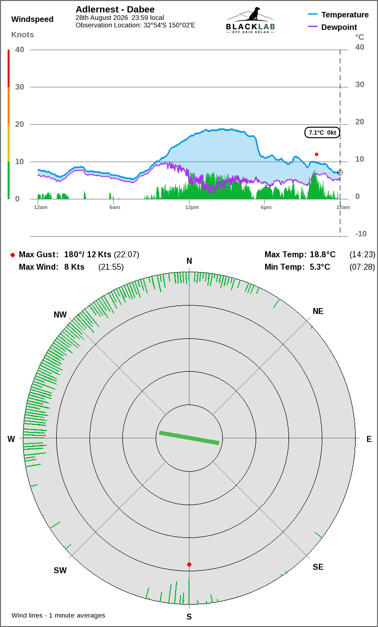 Wind and temperature