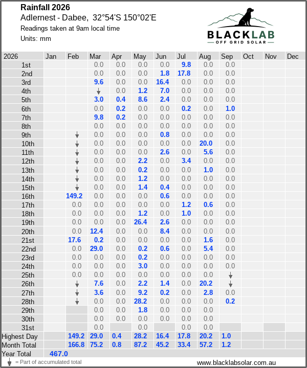 Daily rainfall table