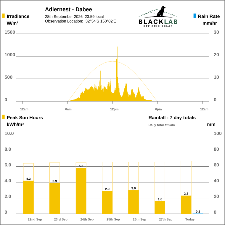 Solar / pressure