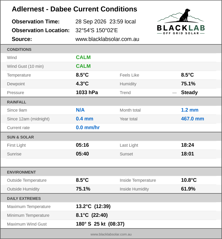 Current conditions summary