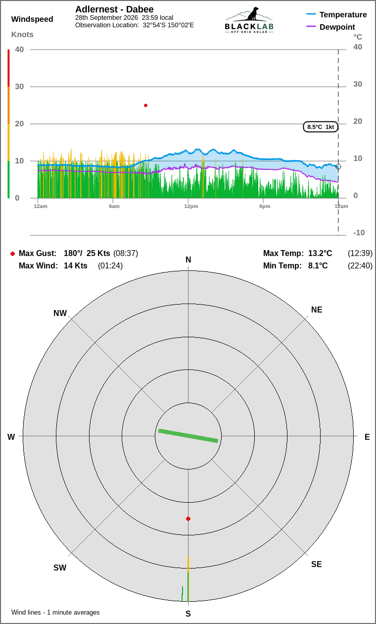 Wind and temperature