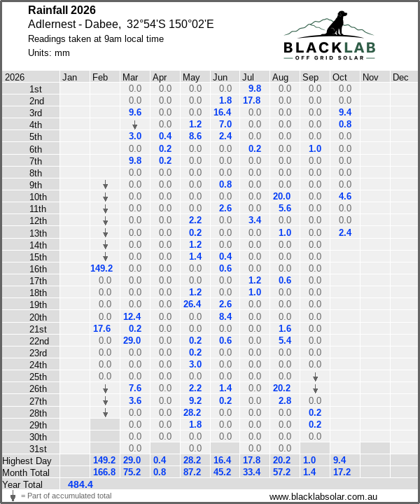 Daily rainfall table