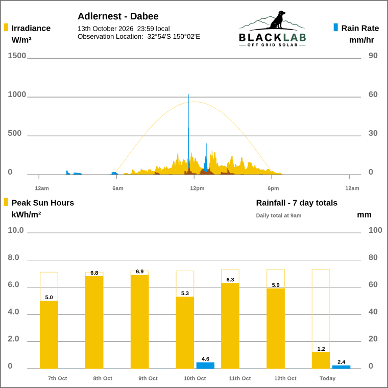 Solar / pressure