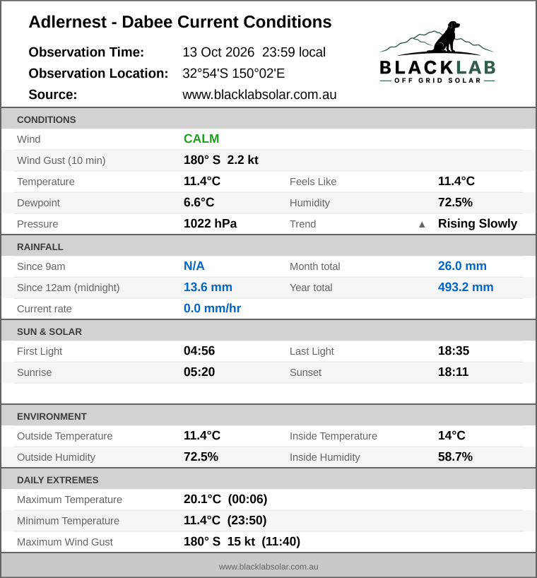 Current conditions summary