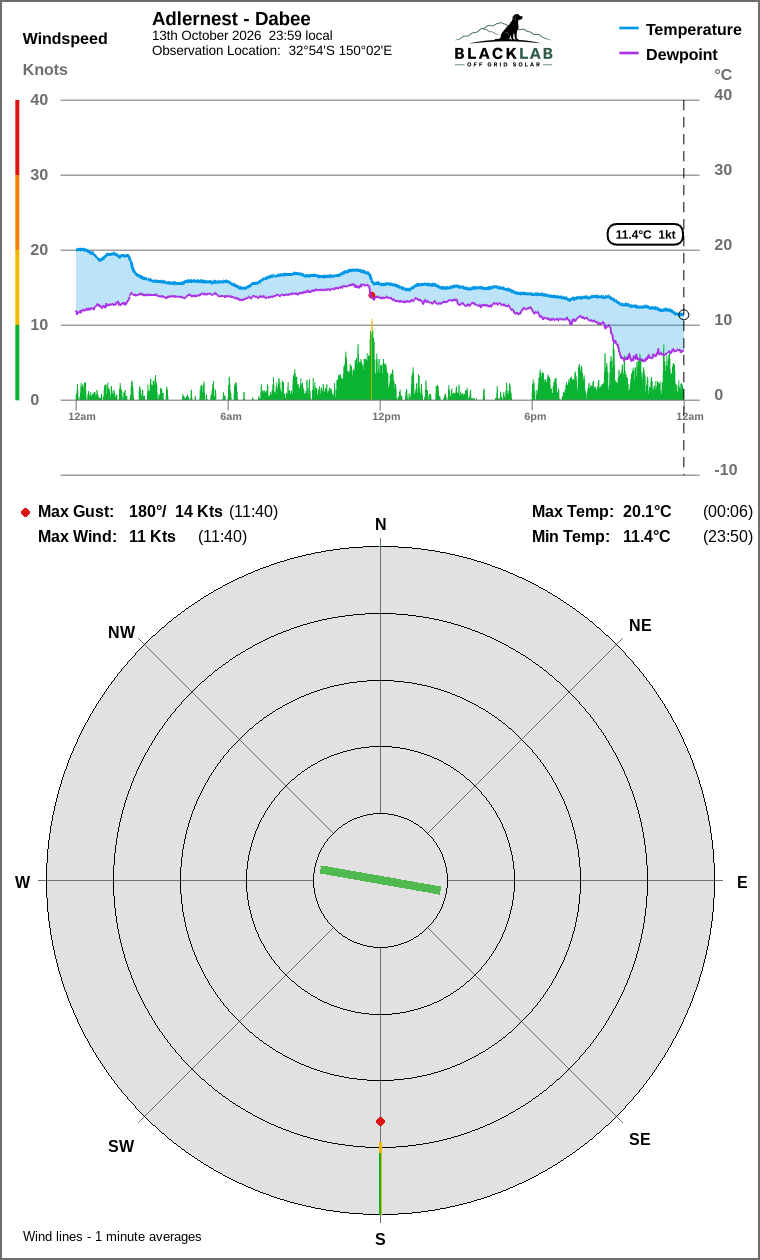 Wind and temperature