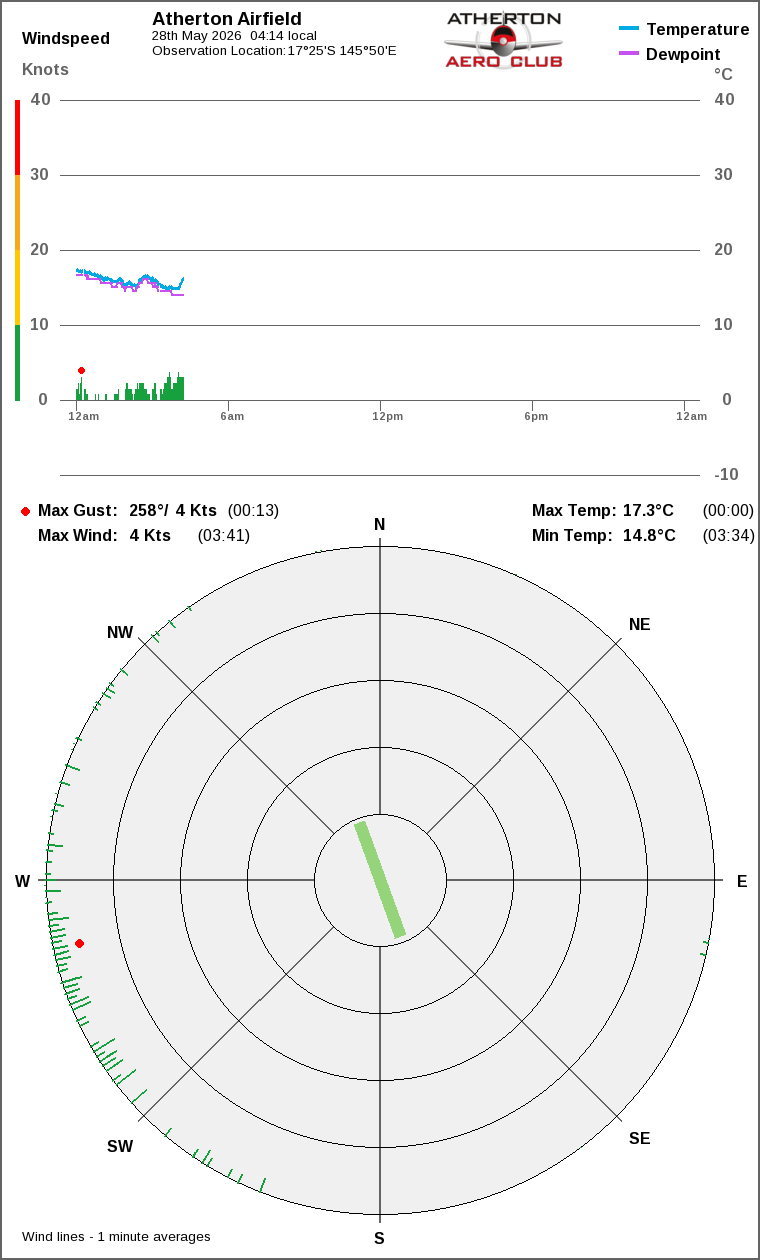 Wind and temperature