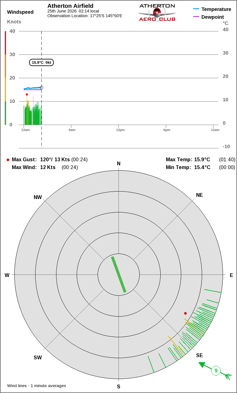 Wind and temperature